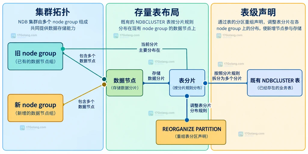 NDB节点组与既有表分片关系的静态结构图