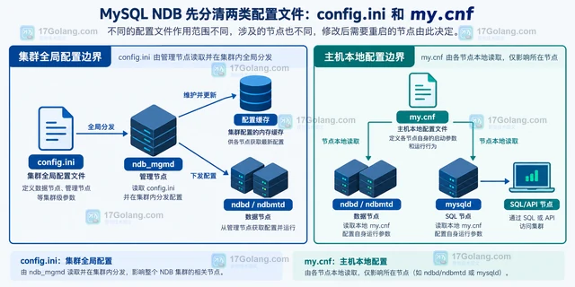 MySQL NDB配置文件修改后哪些节点需要重启