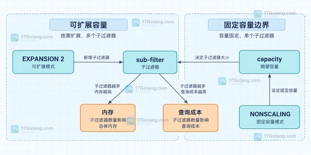 Redis BF.RESERVE怎么设置容量与误判率