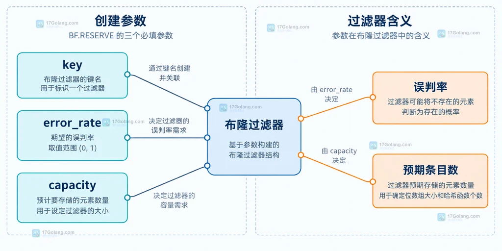 key、error_rate、capacity 与布隆过滤器误判率和预期条目数的结构关系说明图