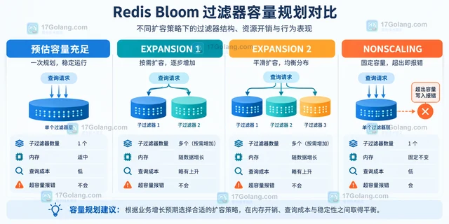Redis布隆过滤器容量增长为什么会增加内存