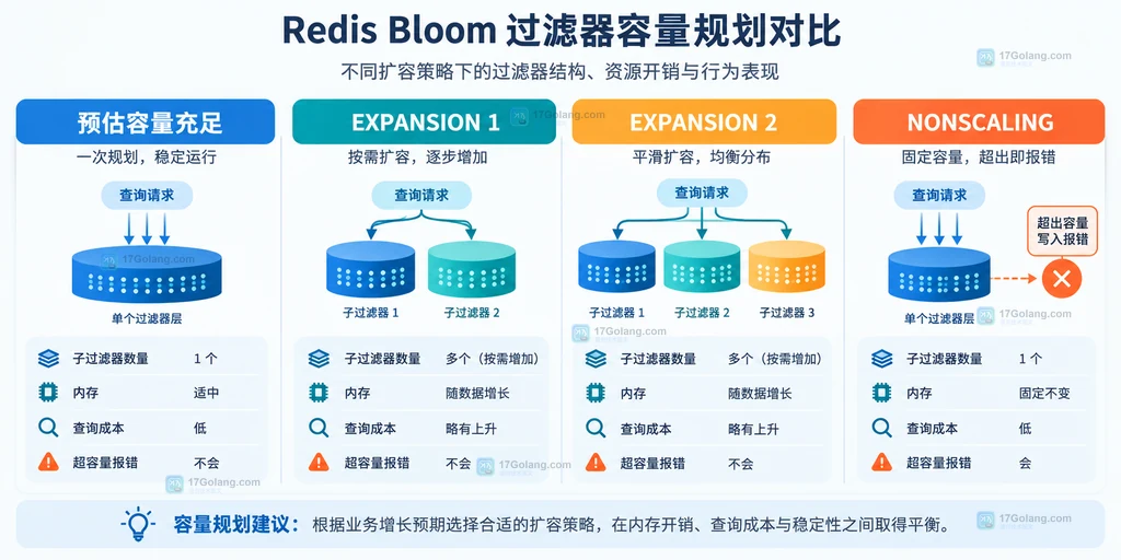 Redis布隆过滤器容量规划与EXPANSION和NONSCALING参数取舍示意图