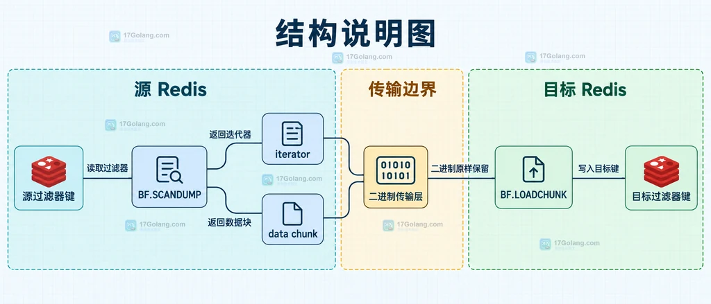 Redis BF.SCANDUMP与BF.LOADCHUNK在源Redis、二进制传输层和目标Redis之间的结构关系说明图