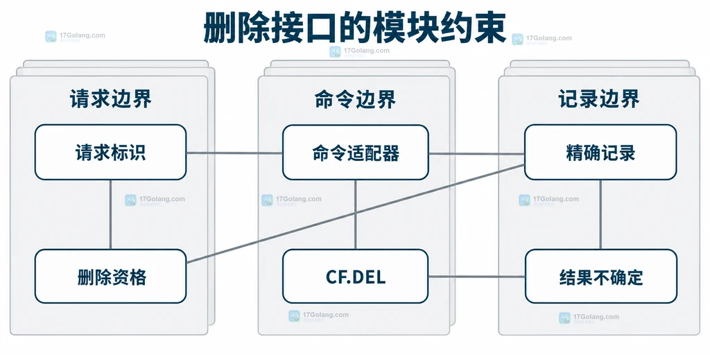 删除服务、精确记录与返回状态的模块边界