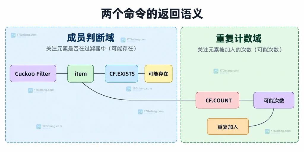 Cuckoo Filter 中 CF.EXISTS 与 CF.COUNT 返回语义的静态结构关系