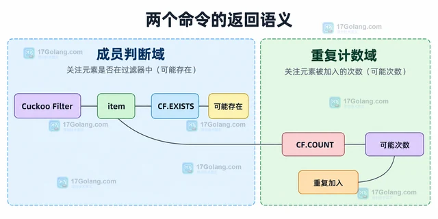 Redis CF.COUNT和CF.EXISTS有什么区别