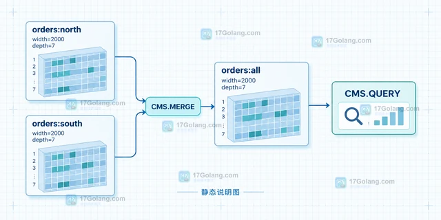Redis CMS.MERGE怎样合并多个频次统计