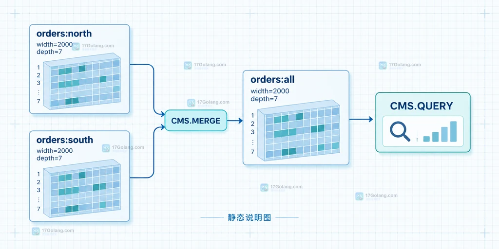 Redis CMS.MERGE 说明图:两个相同 width 和 depth 的来源 sketch 汇入已初始化的目标 sketch,再由 CMS.QUERY 读取频次估算