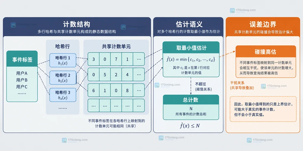 Count-Min Sketch 中事件标签、哈希行、共享计数单元与碰撞高估的静态关系说明图