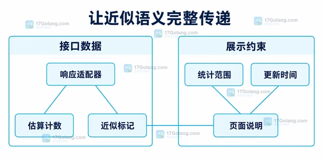 Redis TOPK.LIST返回的是精确排行榜吗