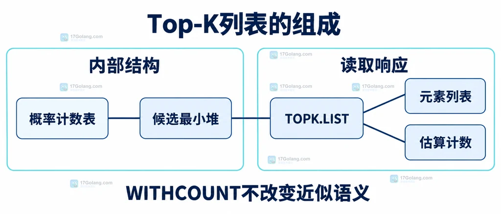 Top-K概率计数、候选堆与列表响应的静态组成关系