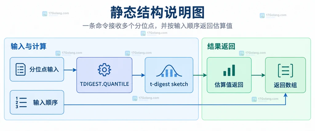TDIGEST.QUANTILE 的最小值最大值中间估算和异常输入边界结构说明图