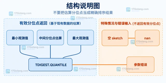 Redis TDIGEST.QUANTILE怎么查询多个分位点