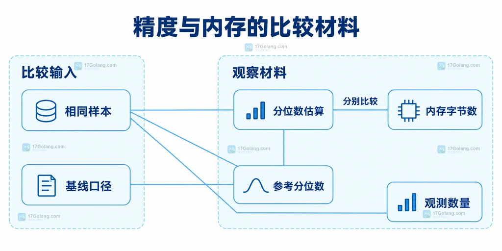 相同样本、精确基线、分位数估算和内存记录的比较关系