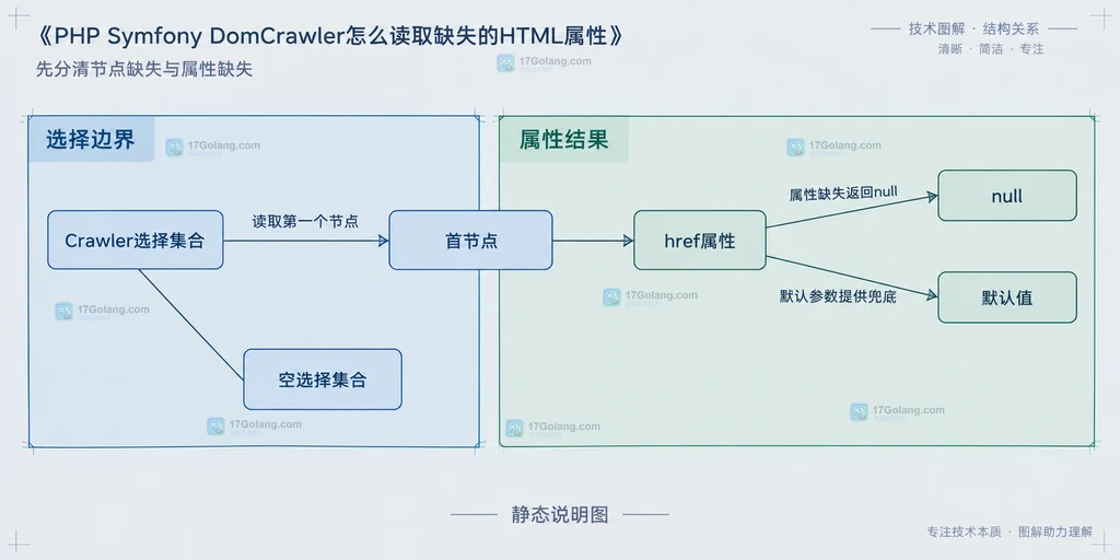 DomCrawler选择集合、节点和HTML属性缺失状态的静态结构说明图