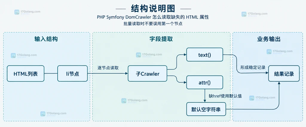 DomCrawler逐节点读取文本与href并归一化为结果记录的静态结构说明图