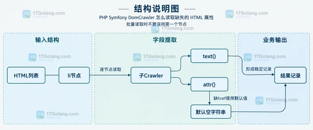 PHP Symfony DomCrawler怎么读取缺失的HTML属性