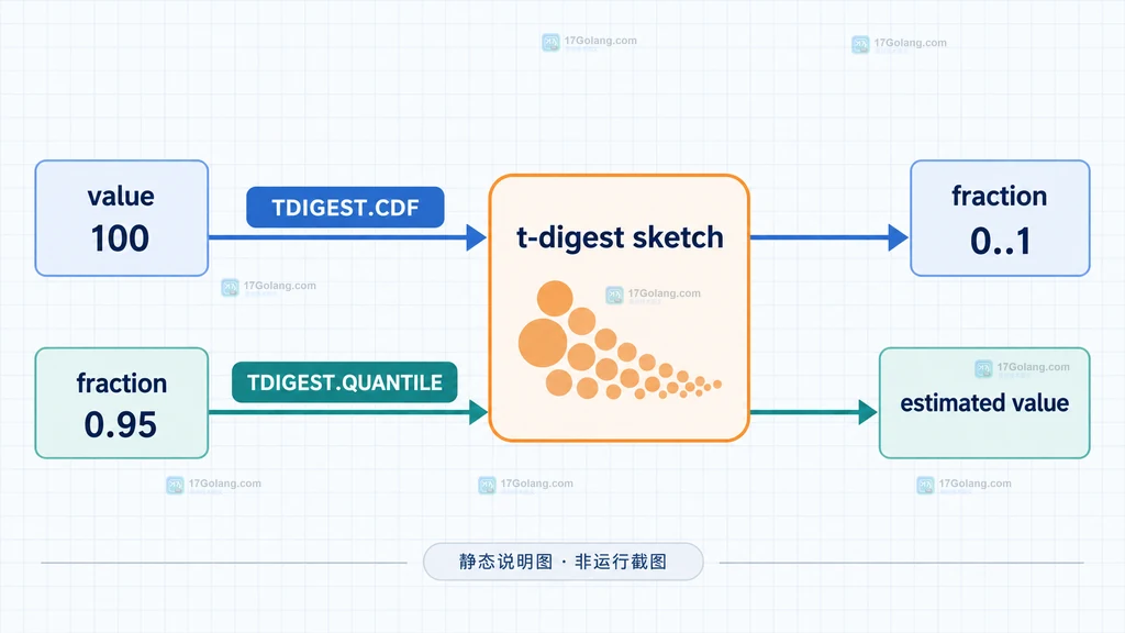 Redis TDIGEST.CDF 与 TDIGEST.QUANTILE 的参数边界、空 sketch 和错误处理关系说明图