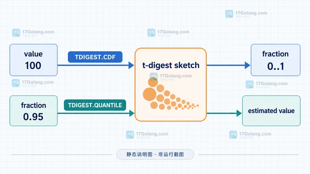 Redis TDIGEST.CDF与QUANTILE的查询方向有什么区别