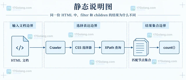 PHP DomCrawler筛选节点和遍历子节点有什么区别
