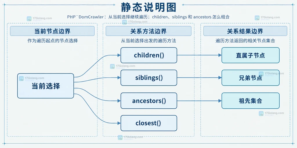 PHP DomCrawler 当前节点与子节点兄弟节点祖先节点的静态关系图