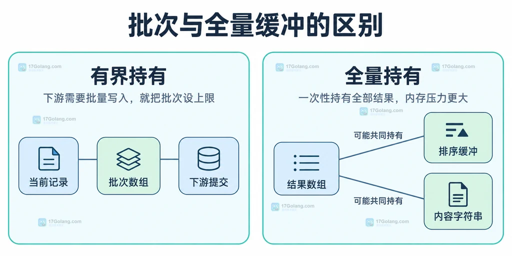 有界批次与全量收集的内存持有关系