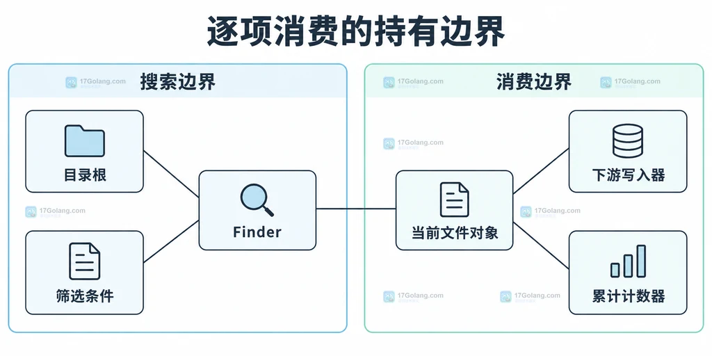 Finder配置、当前文件对象与消费端的静态模块关系