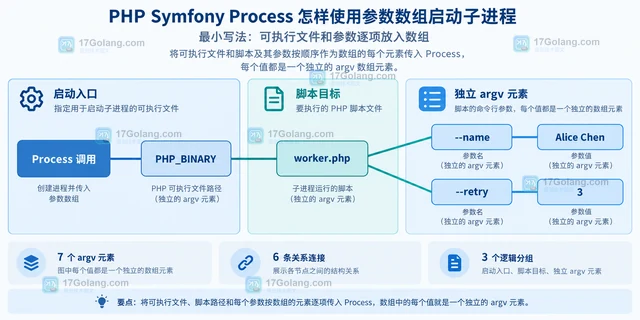 PHP Symfony Process怎样使用参数数组启动子进程