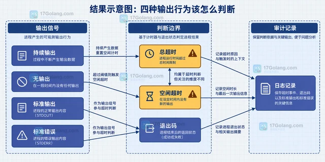 PHP Process总超时与空闲超时有什么区别