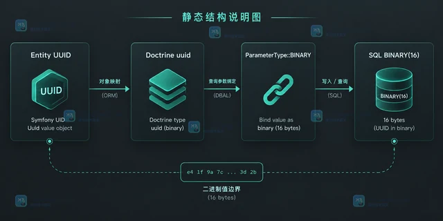 PHP Symfony UID怎样在UUID和二进制存储之间转换