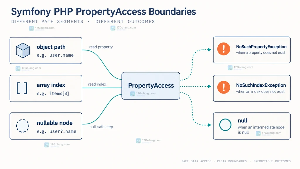PHP PropertyAccess 可空 person 节点通过 nullsafe 路径短路到 null 的结构说明图