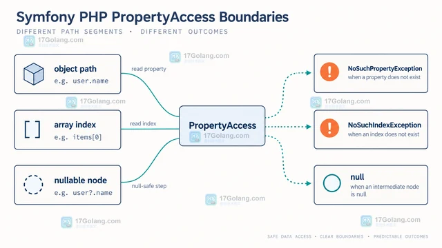 PHP PropertyAccess遇到缺失属性怎么处理