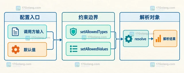 PHP OptionsResolver怎么限制选项类型和允许值