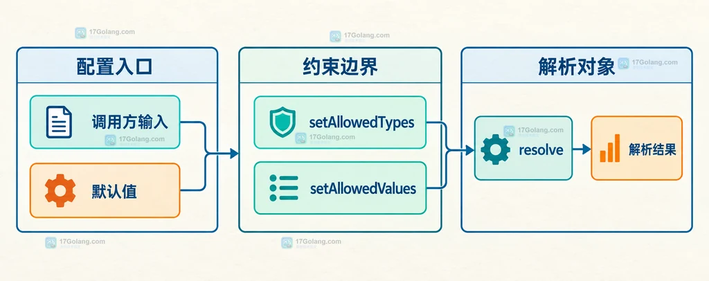 OptionsResolver 输入、类型约束、允许值和解析结果之间的边界结构说明图