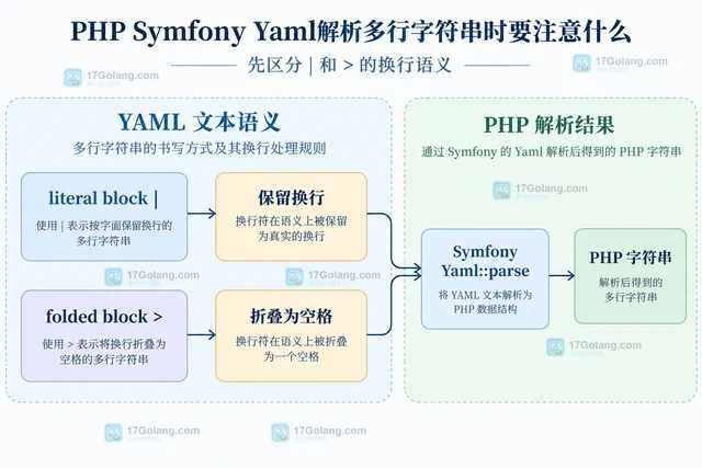 PHP Symfony Yaml解析多行字符串时要注意什么