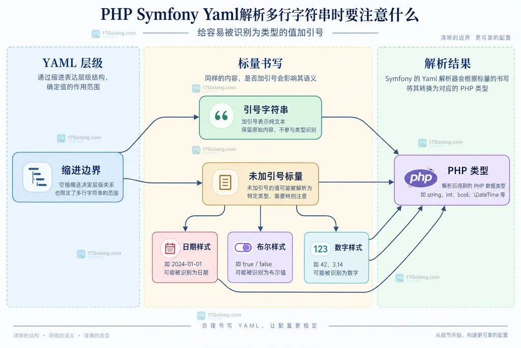 Symfony Yaml 缩进、引号和日期布尔数字样式的解析边界说明图
