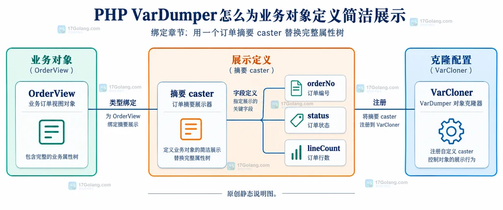 OrderView业务对象与摘要caster、三个摘要字段和VarCloner的静态关系
