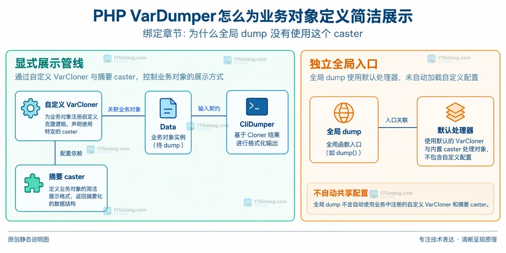 自定义VarCloner的Data与CliDumper契约,以及独立全局dump默认处理器边界