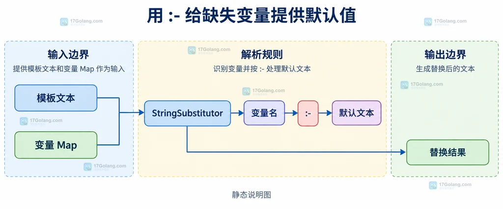 StringSubstitutor 空字符串默认文本和严格异常的配置边界关系