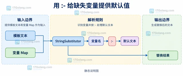 Java StringSubstitutor怎样为缺失变量提供默认值
