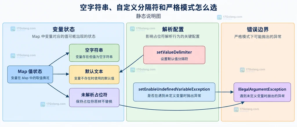 StringSubstitutor 模板、变量 Map 和默认值的静态结构关系