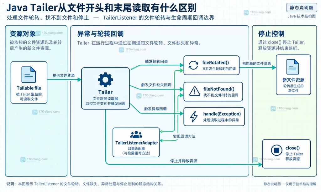 Java Tailer 文件轮转和生命周期回调的静态结构说明图