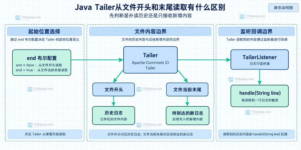 Java Tailer 从文件开头和当前末尾读取的静态结构说明图
