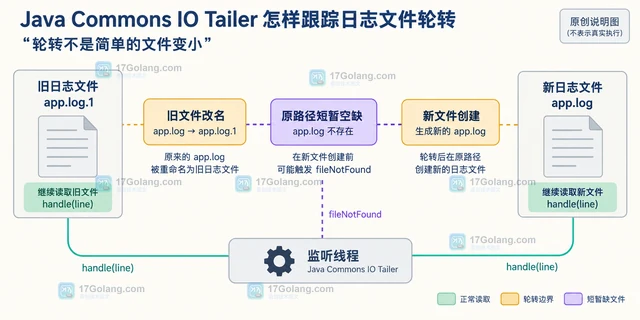 Java Commons IO Tailer怎样跟踪日志文件轮转