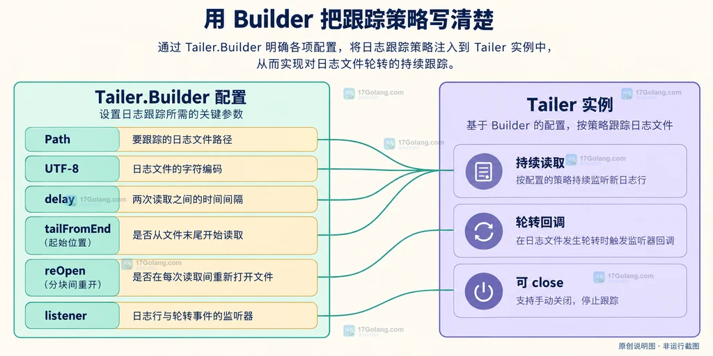 旧日志文件改名、新日志文件创建与 TailerListener 回调的静态边界关系