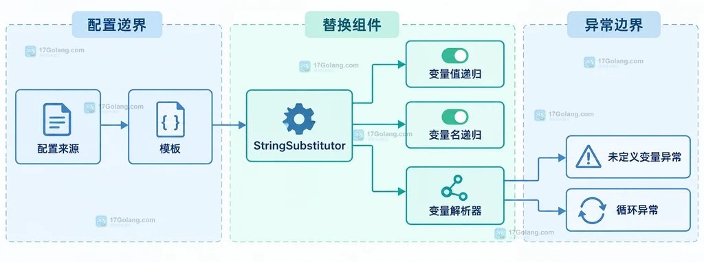 StringSubstitutor配置来源、递归开关、变量解析器和异常边界的静态模块关系图