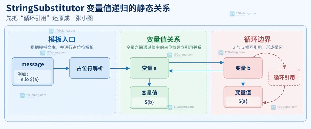 StringSubstitutor变量值递归中的message、a、b节点和循环关系静态结构图