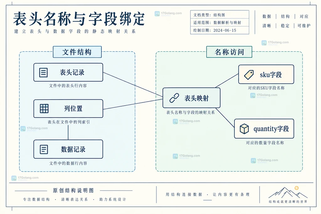 表头记录、列位置和名称访问之间的静态绑定关系