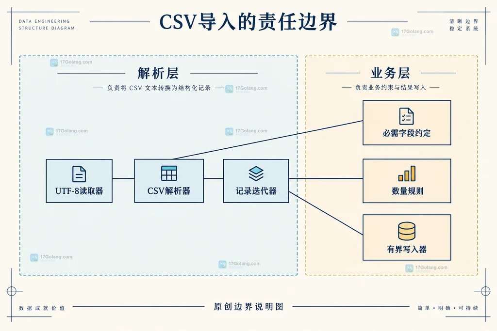 CSV解析层与业务导入层的责任边界