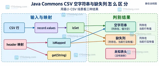 Java Commons CSV空字符串与缺失列怎么区分